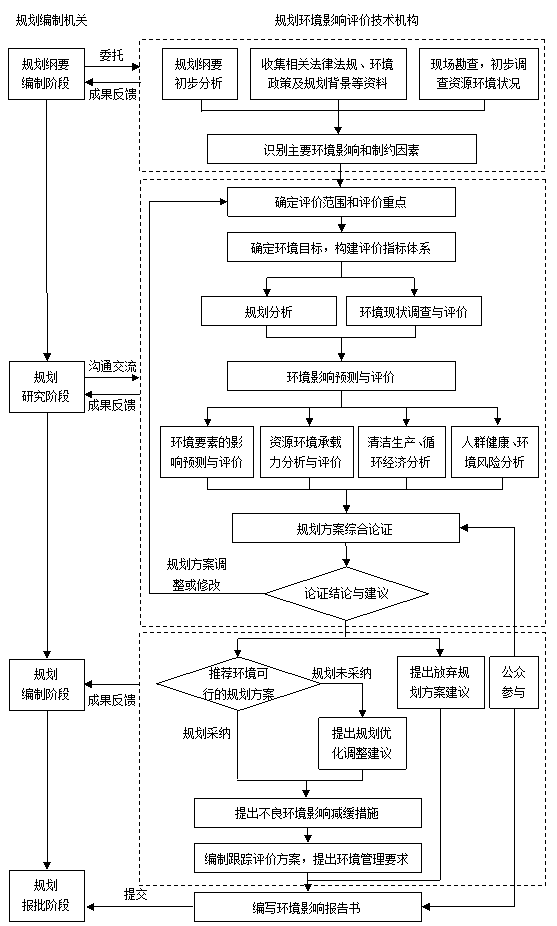 規(guī)劃環(huán)境影響評價工作流程