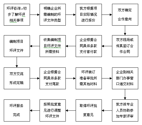 環(huán)評(píng)服務(wù)的具體流程圖